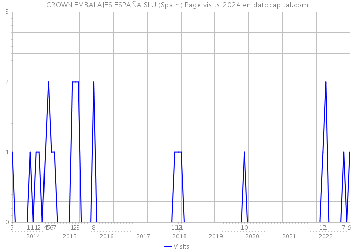 CROWN EMBALAJES ESPAÑA SLU (Spain) Page visits 2024 