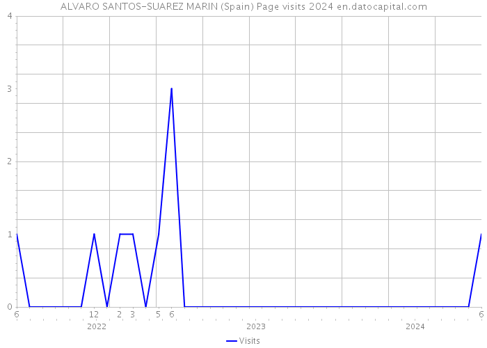 ALVARO SANTOS-SUAREZ MARIN (Spain) Page visits 2024 