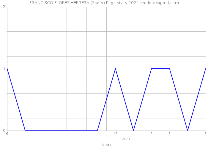 FRANCISCO FLORES HERRERA (Spain) Page visits 2024 