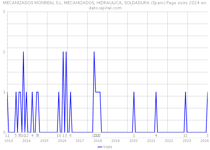 MECANIZADOS MONREAL S.L. MECANIZADOS, HIDRAULICA, SOLDADURA (Spain) Page visits 2024 