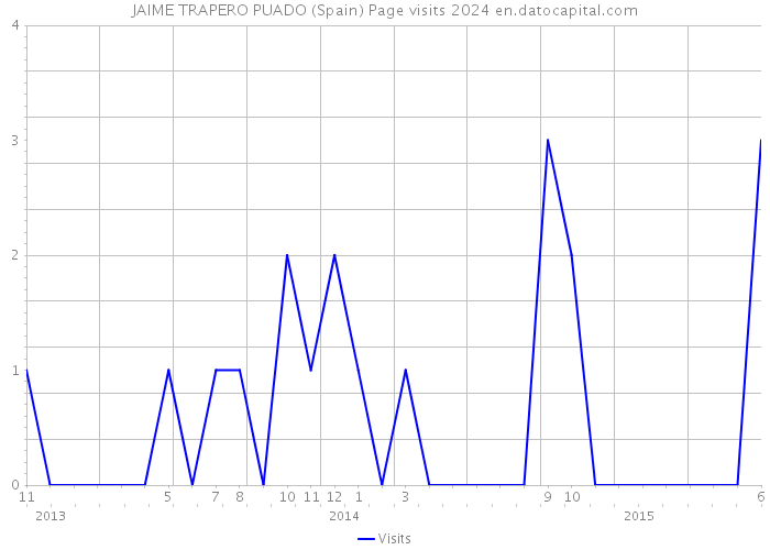 JAIME TRAPERO PUADO (Spain) Page visits 2024 