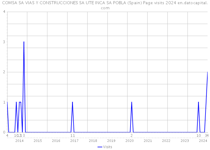 COMSA SA VIAS Y CONSTRUCCIONES SA UTE INCA SA POBLA (Spain) Page visits 2024 