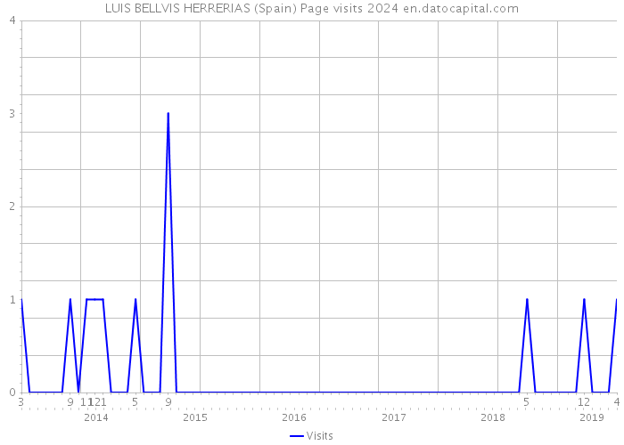 LUIS BELLVIS HERRERIAS (Spain) Page visits 2024 