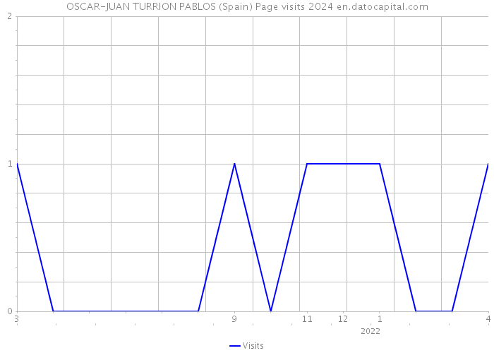 OSCAR-JUAN TURRION PABLOS (Spain) Page visits 2024 