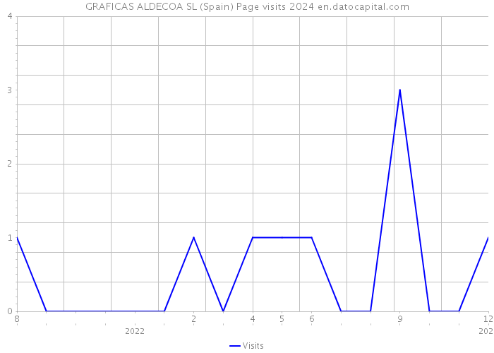 GRAFICAS ALDECOA SL (Spain) Page visits 2024 
