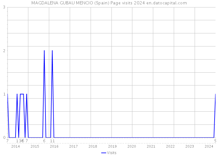 MAGDALENA GUBAU MENCIO (Spain) Page visits 2024 