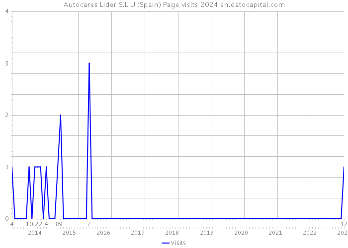 Autocares Lider S.L.U (Spain) Page visits 2024 