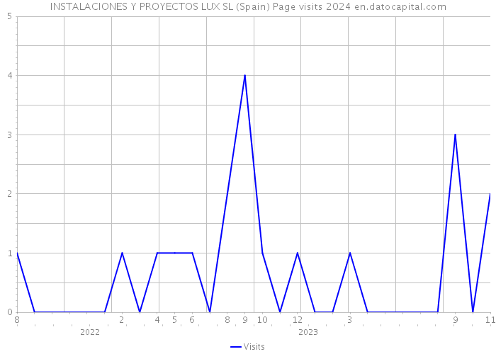 INSTALACIONES Y PROYECTOS LUX SL (Spain) Page visits 2024 