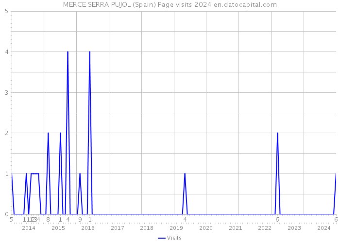 MERCE SERRA PUJOL (Spain) Page visits 2024 