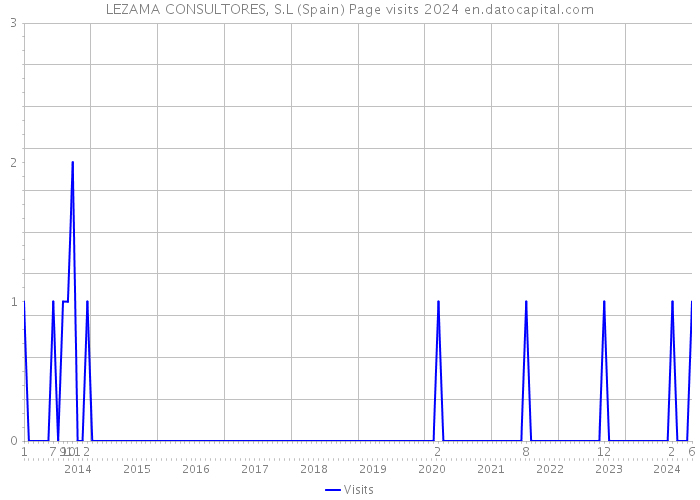 LEZAMA CONSULTORES, S.L (Spain) Page visits 2024 