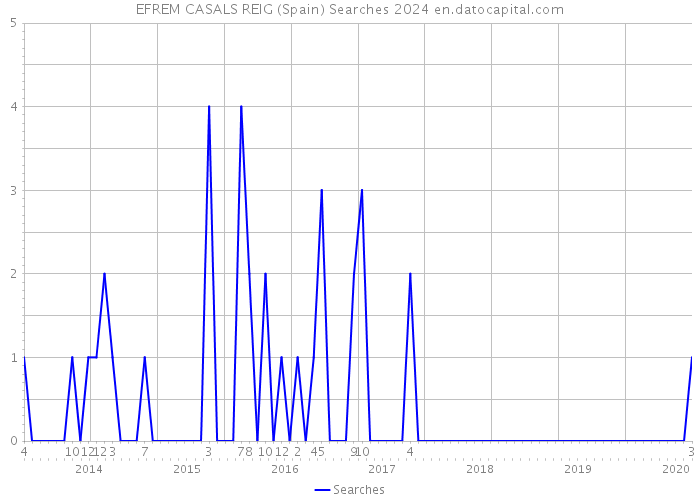 EFREM CASALS REIG (Spain) Searches 2024 