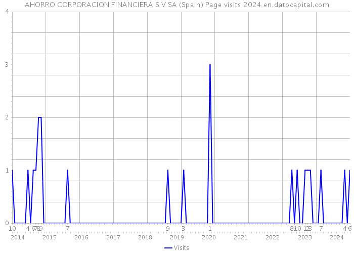 AHORRO CORPORACION FINANCIERA S V SA (Spain) Page visits 2024 