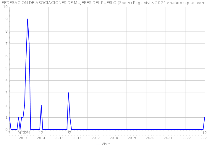 FEDERACION DE ASOCIACIONES DE MUJERES DEL PUEBLO (Spain) Page visits 2024 