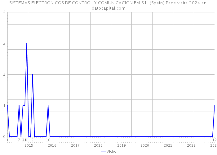 SISTEMAS ELECTRONICOS DE CONTROL Y COMUNICACION FM S.L. (Spain) Page visits 2024 