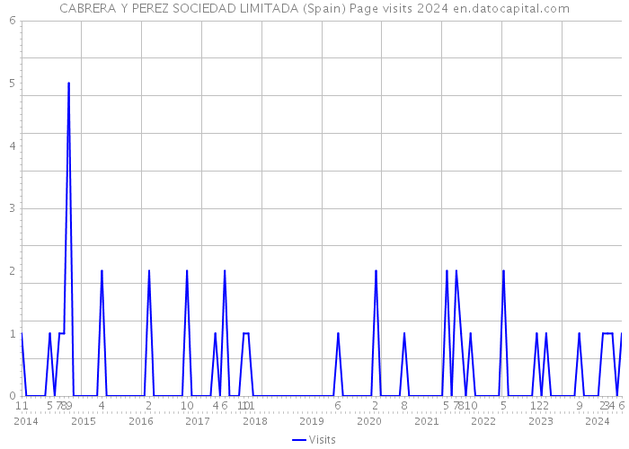 CABRERA Y PEREZ SOCIEDAD LIMITADA (Spain) Page visits 2024 