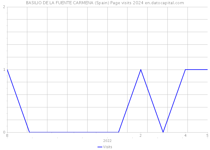 BASILIO DE LA FUENTE CARMENA (Spain) Page visits 2024 