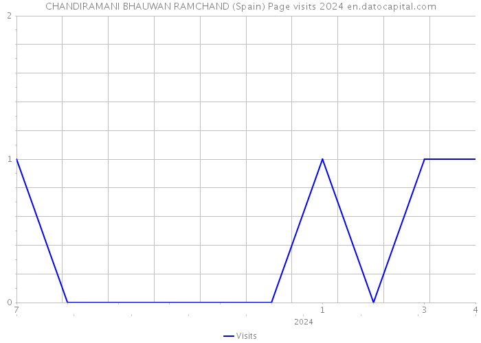 CHANDIRAMANI BHAUWAN RAMCHAND (Spain) Page visits 2024 