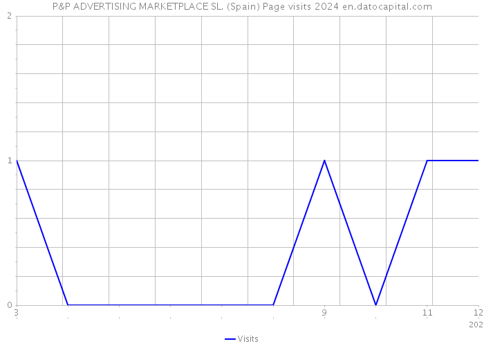 P&P ADVERTISING MARKETPLACE SL. (Spain) Page visits 2024 
