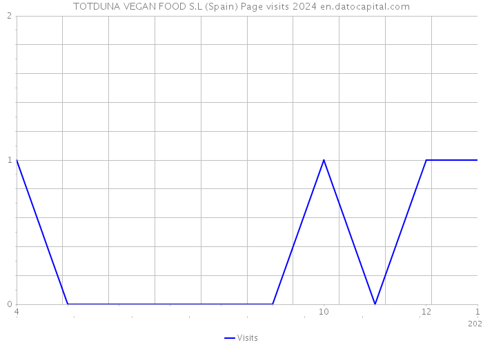 TOTDUNA VEGAN FOOD S.L (Spain) Page visits 2024 