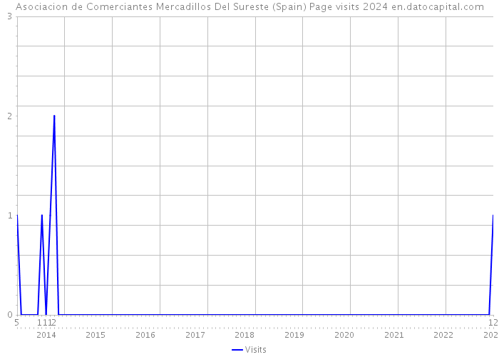 Asociacion de Comerciantes Mercadillos Del Sureste (Spain) Page visits 2024 