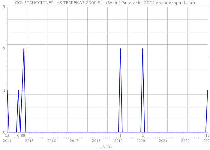 CONSTRUCCIONES LAS TERRENAS 2000 S.L. (Spain) Page visits 2024 