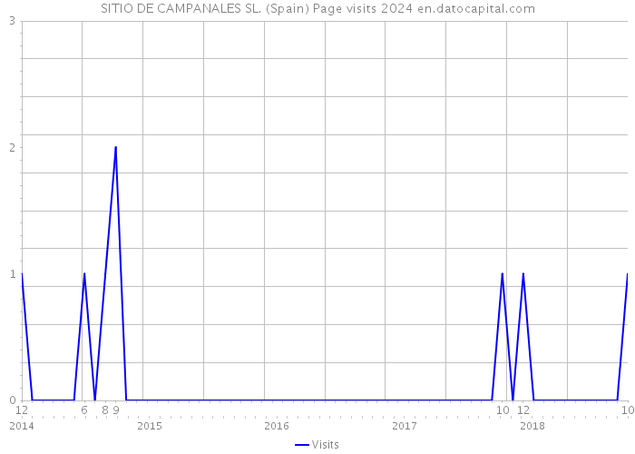 SITIO DE CAMPANALES SL. (Spain) Page visits 2024 