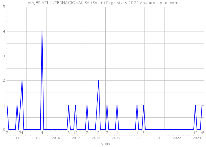 VIAJES ATL INTERNACIONAL SA (Spain) Page visits 2024 