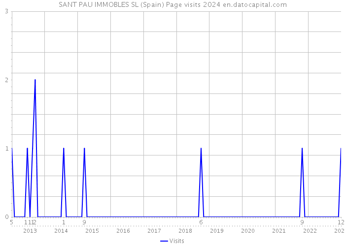 SANT PAU IMMOBLES SL (Spain) Page visits 2024 