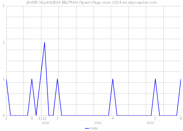 JAVIER VILLANUEVA BELTRAN (Spain) Page visits 2024 