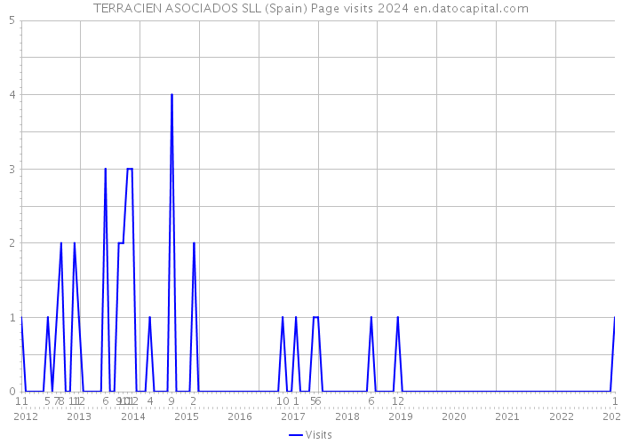 TERRACIEN ASOCIADOS SLL (Spain) Page visits 2024 