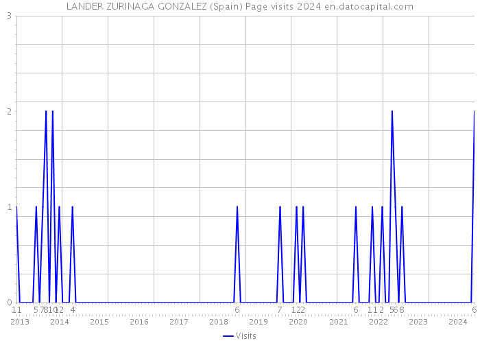 LANDER ZURINAGA GONZALEZ (Spain) Page visits 2024 