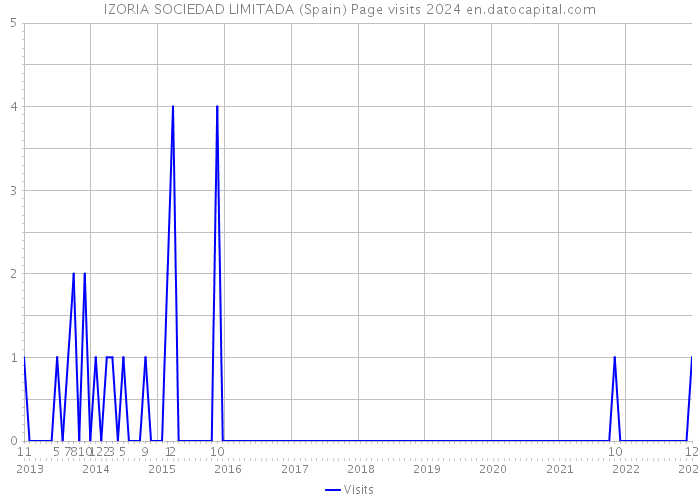 IZORIA SOCIEDAD LIMITADA (Spain) Page visits 2024 