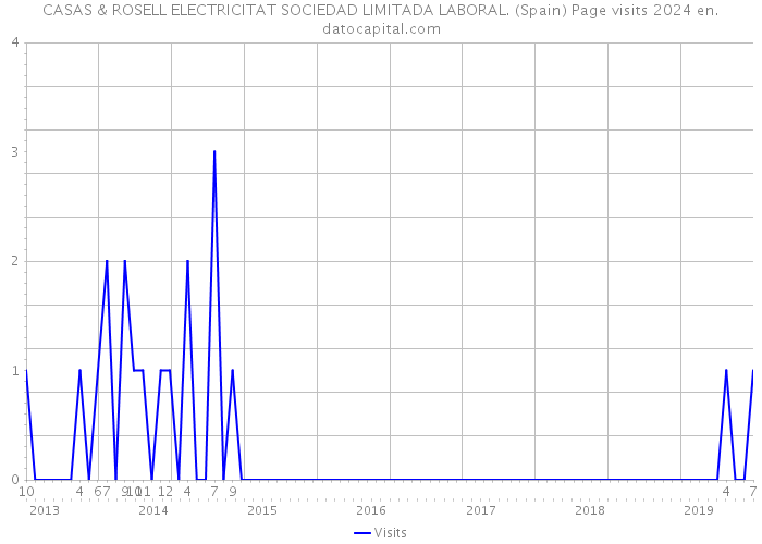 CASAS & ROSELL ELECTRICITAT SOCIEDAD LIMITADA LABORAL. (Spain) Page visits 2024 