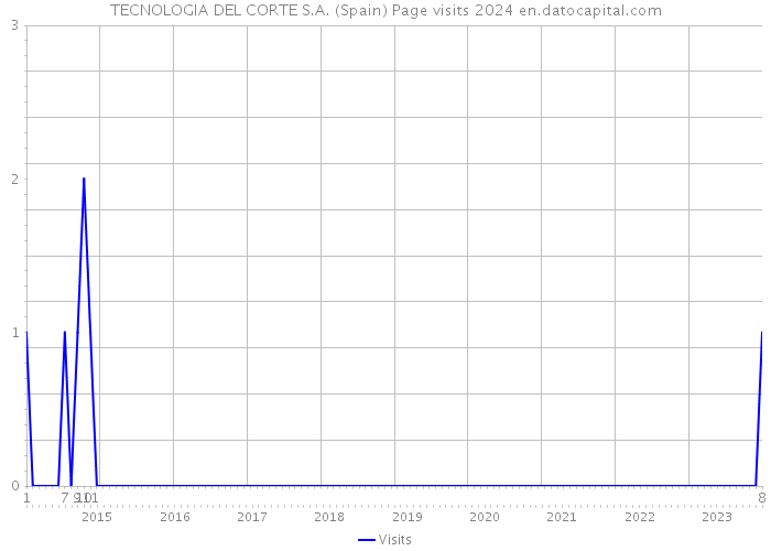 TECNOLOGIA DEL CORTE S.A. (Spain) Page visits 2024 