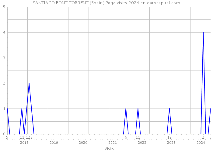 SANTIAGO FONT TORRENT (Spain) Page visits 2024 