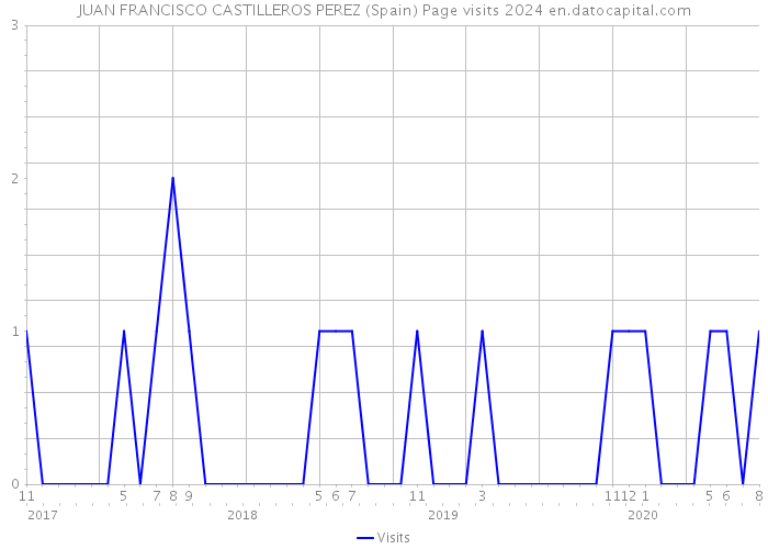 JUAN FRANCISCO CASTILLEROS PEREZ (Spain) Page visits 2024 