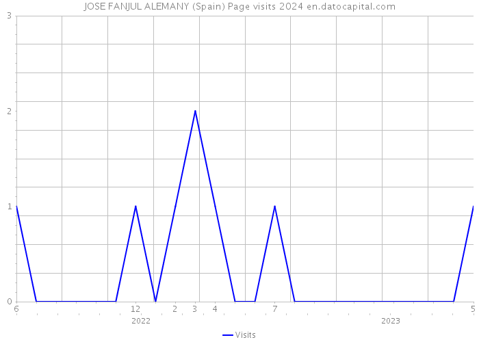 JOSE FANJUL ALEMANY (Spain) Page visits 2024 