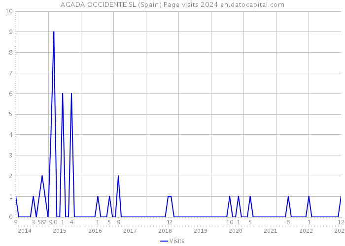 AGADA OCCIDENTE SL (Spain) Page visits 2024 