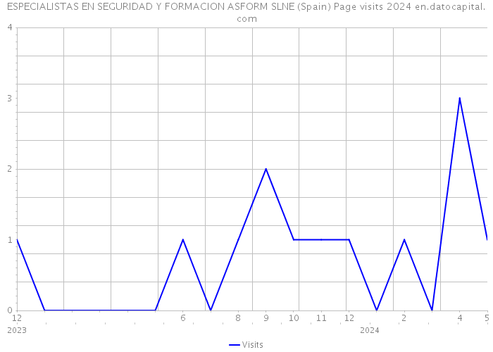 ESPECIALISTAS EN SEGURIDAD Y FORMACION ASFORM SLNE (Spain) Page visits 2024 