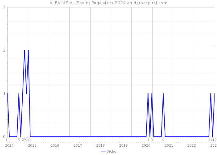 ALBAIN S.A. (Spain) Page visits 2024 