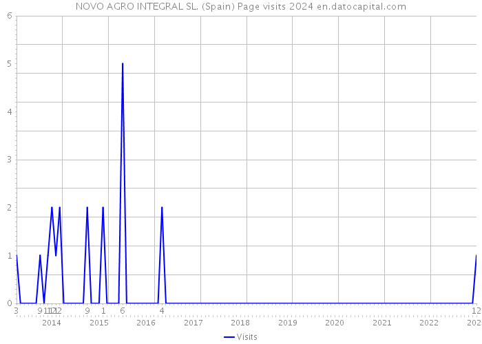 NOVO AGRO INTEGRAL SL. (Spain) Page visits 2024 