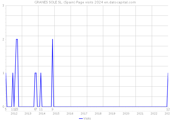 GRANES SOLE SL. (Spain) Page visits 2024 