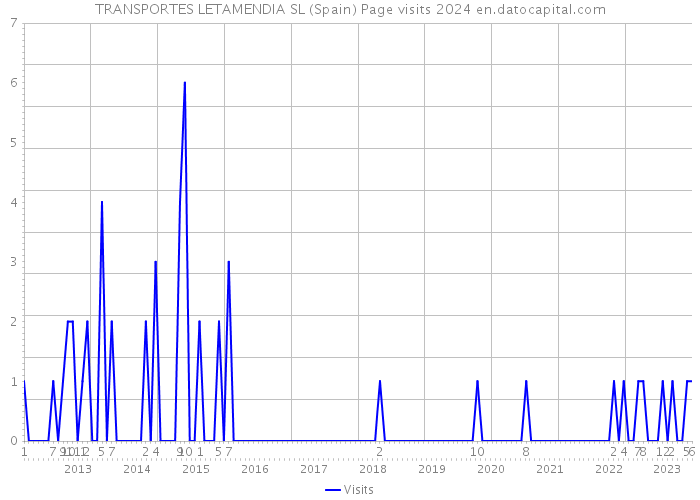 TRANSPORTES LETAMENDIA SL (Spain) Page visits 2024 