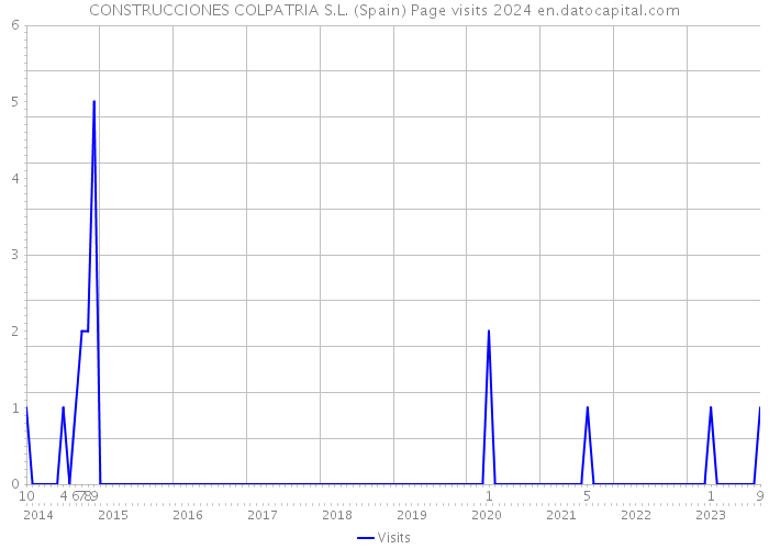 CONSTRUCCIONES COLPATRIA S.L. (Spain) Page visits 2024 