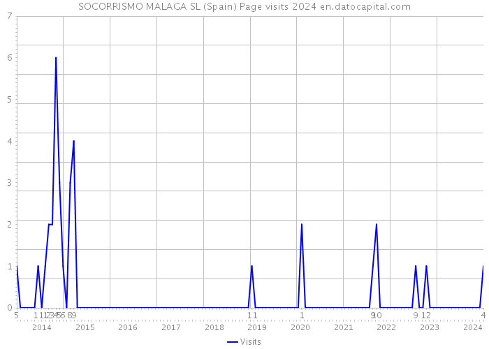 SOCORRISMO MALAGA SL (Spain) Page visits 2024 