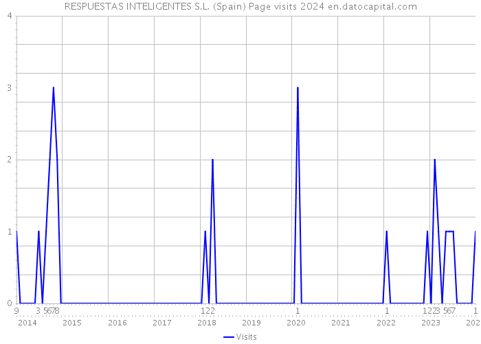 RESPUESTAS INTELIGENTES S.L. (Spain) Page visits 2024 