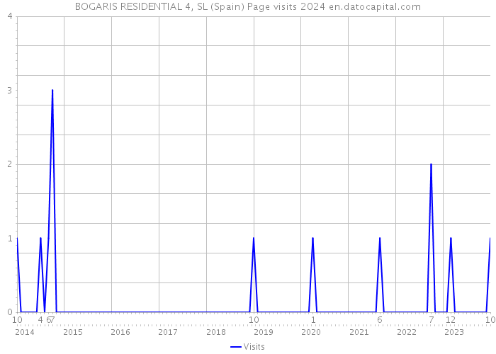 BOGARIS RESIDENTIAL 4, SL (Spain) Page visits 2024 