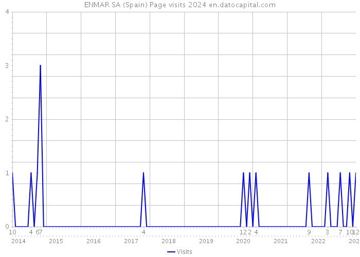 ENMAR SA (Spain) Page visits 2024 