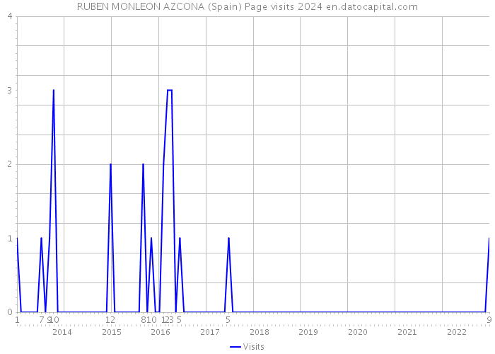 RUBEN MONLEON AZCONA (Spain) Page visits 2024 