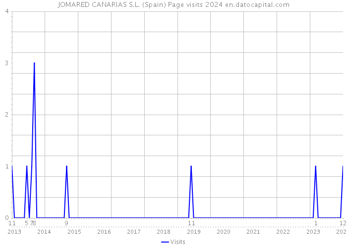 JOMARED CANARIAS S.L. (Spain) Page visits 2024 